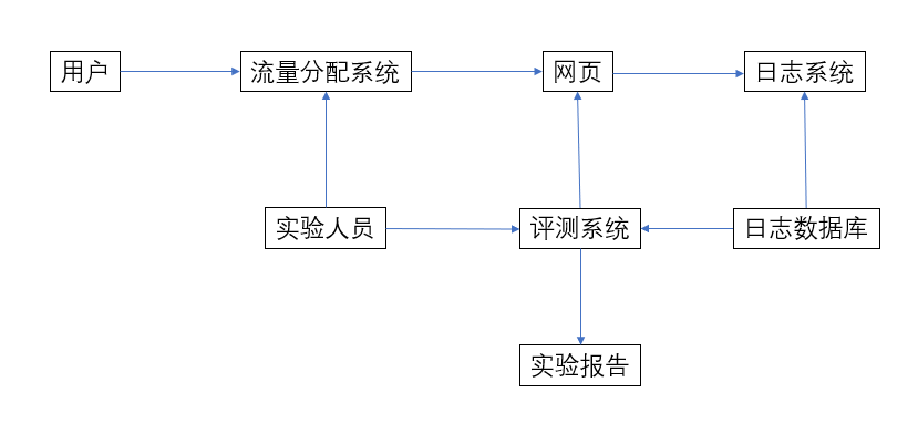 图1-23AB测试系统