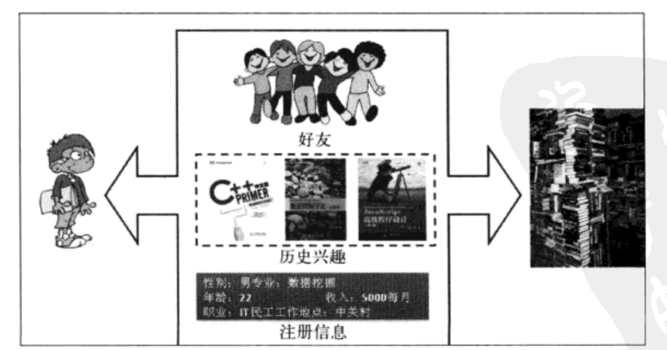 图1-2 推荐系统常用的3种联系用户和物品的方式