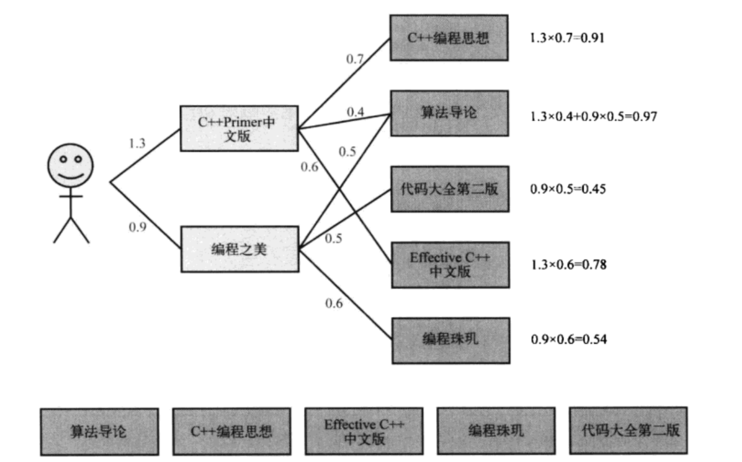 图2-12 一个简单的基于物品推荐的例子