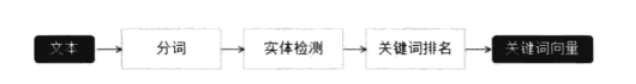 图3-11 关键词向量的生成过程